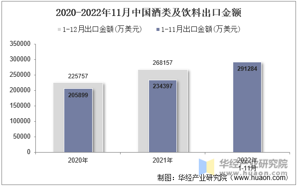 2015-2022年11月中国酒类及饮料出口金额