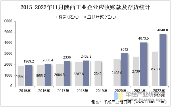 2015-2022年11月陕西工业企业应收账款及存货统计