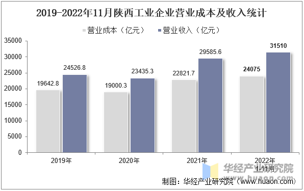 2019-2022年11月陕西工业企业营业成本及收入统计