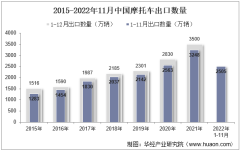 2022年11月中國摩托車出口數量、出口金額及出口均價統計分析