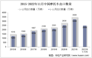 2022年11月中国摩托车出口数量、出口金额及出口均价统计分析