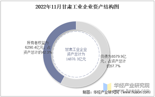 2022年11月甘肃工业企业资产结构图