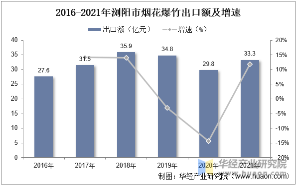 2016-2021年浏阳市烟花爆竹出口额及增速