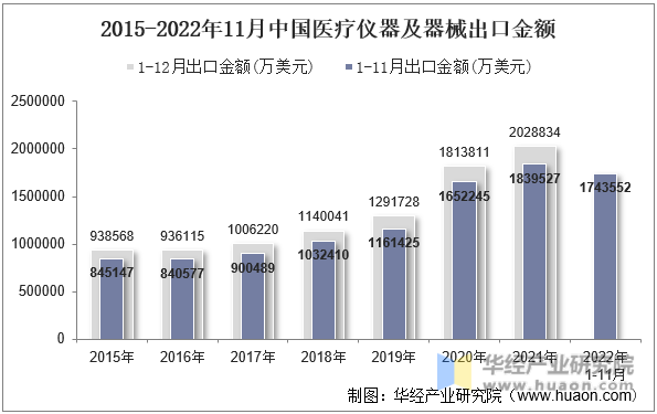 2015-2022年11月中国医疗仪器及器械出口金额