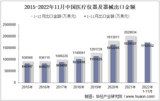2022年11月中国医疗仪器及器械出口金额统计分析