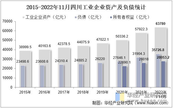 2015-2022年11月四川工业企业资产及负债统计