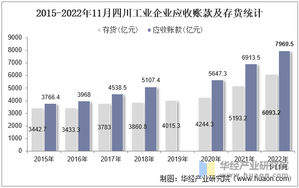 2015-2022年11月四川工业企业应收账款及存货统计