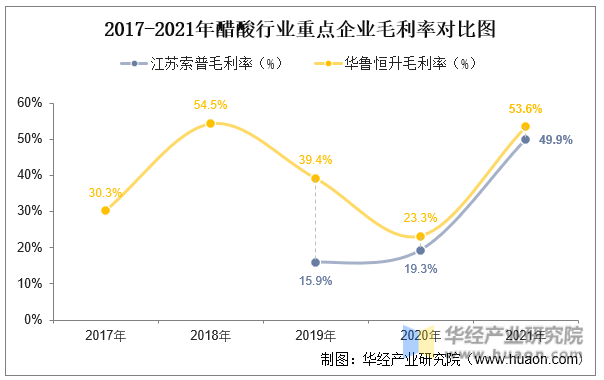 2017-2021年醋酸行业重点企业毛利率对比图