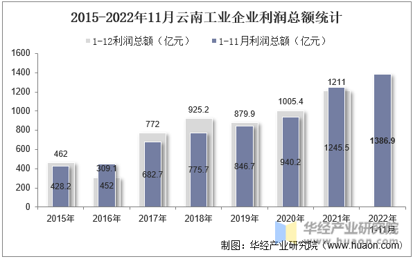 2015-2022年11月云南工业企业利润总额统计