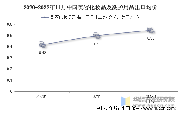 2020-2022年11月中国美容化妆品及洗护用品出口均价