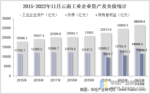 2015-2022年11月云南工业企业资产及负债统计