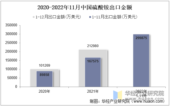 2020-2022年11月中国硫酸铵出口金额