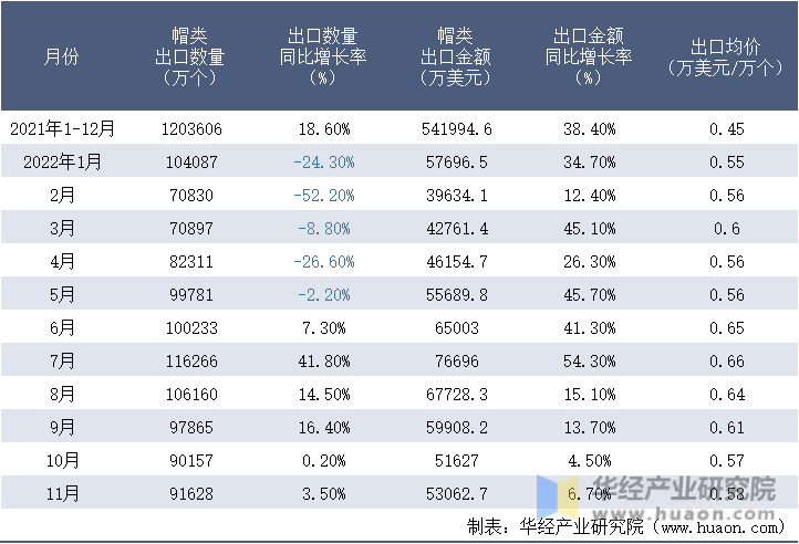 2021-2022年11月中国帽类出口情况统计表