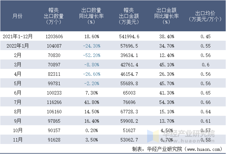 2021-2022年11月中国帽类出口情况统计表