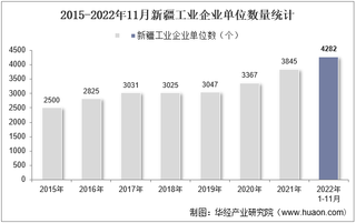 2022年11月新疆工业企业单位数量、资产结构及利润统计分析