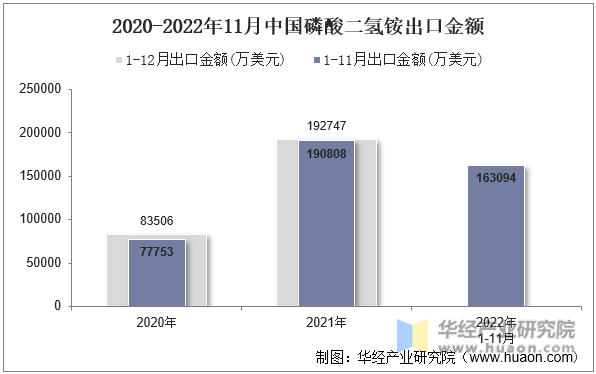2020-2022年11月中国磷酸二氢铵出口金额