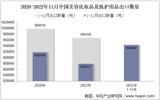 2022年11月中国美容化妆品及洗护用品出口数量、出口金额及出口均价统计分析