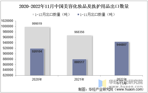 2020-2022年11月中国美容化妆品及洗护用品出口数量