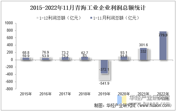 2015-2022年11月青海工业企业利润总额统计