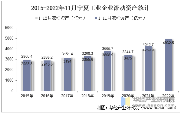 2015-2022年11月宁夏工业企业流动资产统计