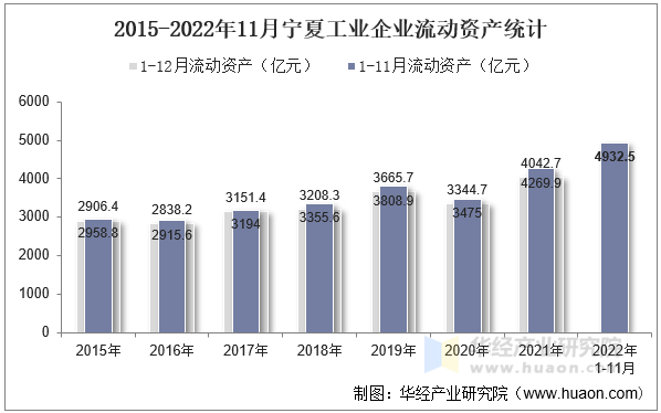 2015-2022年11月宁夏工业企业流动资产统计