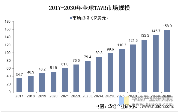 2017-2030年全球TAVR市场规模