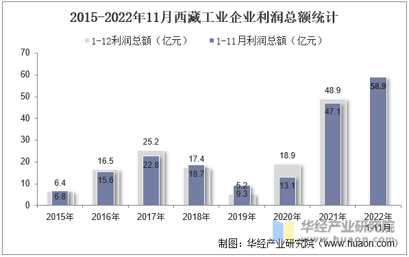 2015-2022年11月西藏工业企业利润总额统计