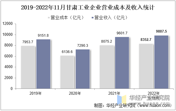 2019-2022年11月甘肃工业企业营业成本及收入统计
