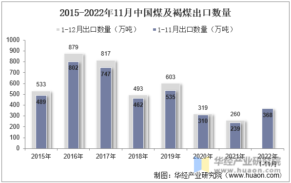 2015-2022年11月中国煤及褐煤出口数量
