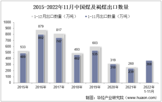 2022年11月中国煤及褐煤出口数量、出口金额及出口均价统计分析