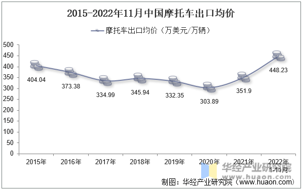 2015-2022年11月中国摩托车出口均价