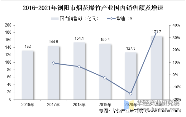 2016-2021年浏阳市烟花爆竹产业国内销售额及增速