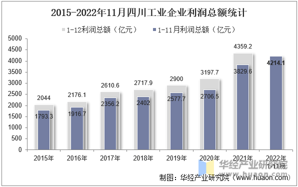 2015-2022年11月四川工业企业利润总额统计