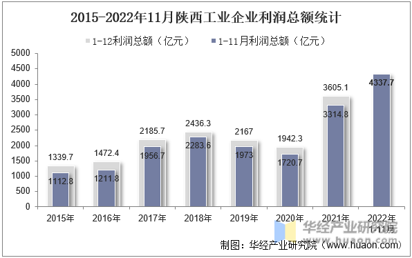 2015-2022年11月陕西工业企业利润总额统计