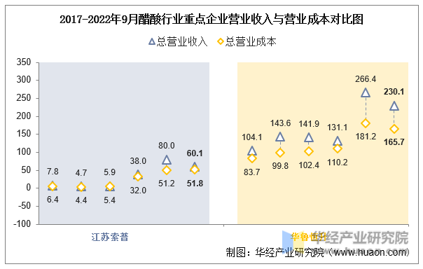 2017-2022年9月醋酸行业重点企业营业收入与营业成本对比图