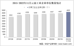 2022年11月云南工业企业单位数量、资产结构及利润统计分析
