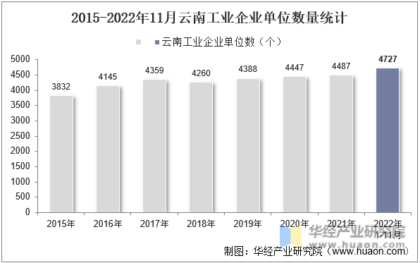 2015-2022年11月云南工业企业单位数量统计