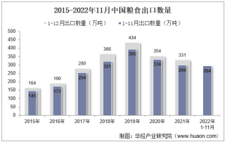 2022年11月中国粮食出口数量、出口金额及出口均价统计分析