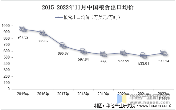 2015-2022年11月中国粮食出口均价