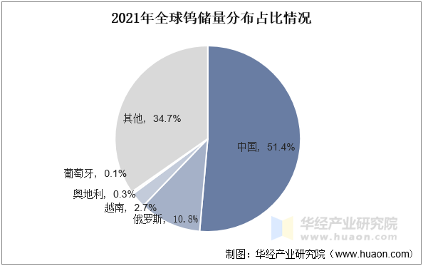 2021年全球钨储量分布占比情况