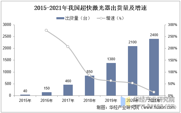 2015-2021年我国超快激光器出货量及增速