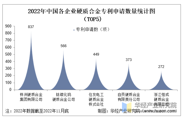 2022年中国各企业硬质合金专利申请数量统计图（TOP5)