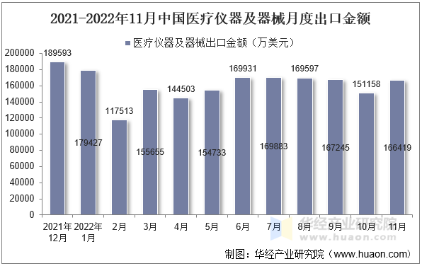 2021-2022年11月中国医疗仪器及器械月度出口金额