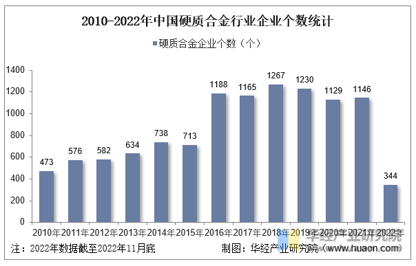2010-2022年中国硬质合金行业企业个数统计