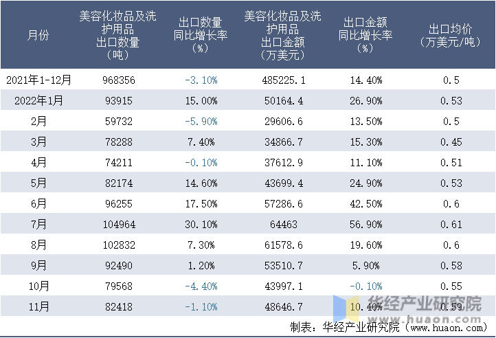 2021-2022年11月中国美容化妆品及洗护用品出口情况统计表