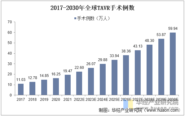 2017-2030年全球TAVR手术例数