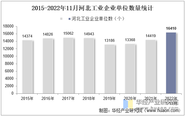 2015-2022年11月河北工业企业单位数量统计