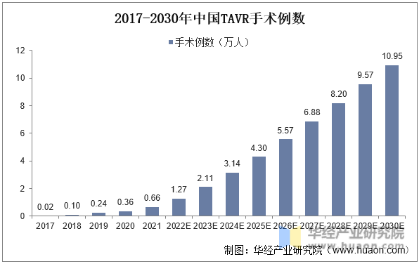 2017-2030年中国TAVR手术例数