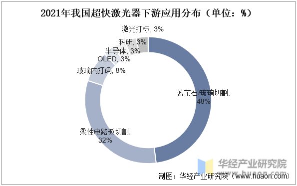 2021年我国超快激光器下游应用分布（单位：%）