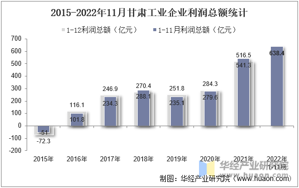 2015-2022年11月甘肃工业企业利润总额统计